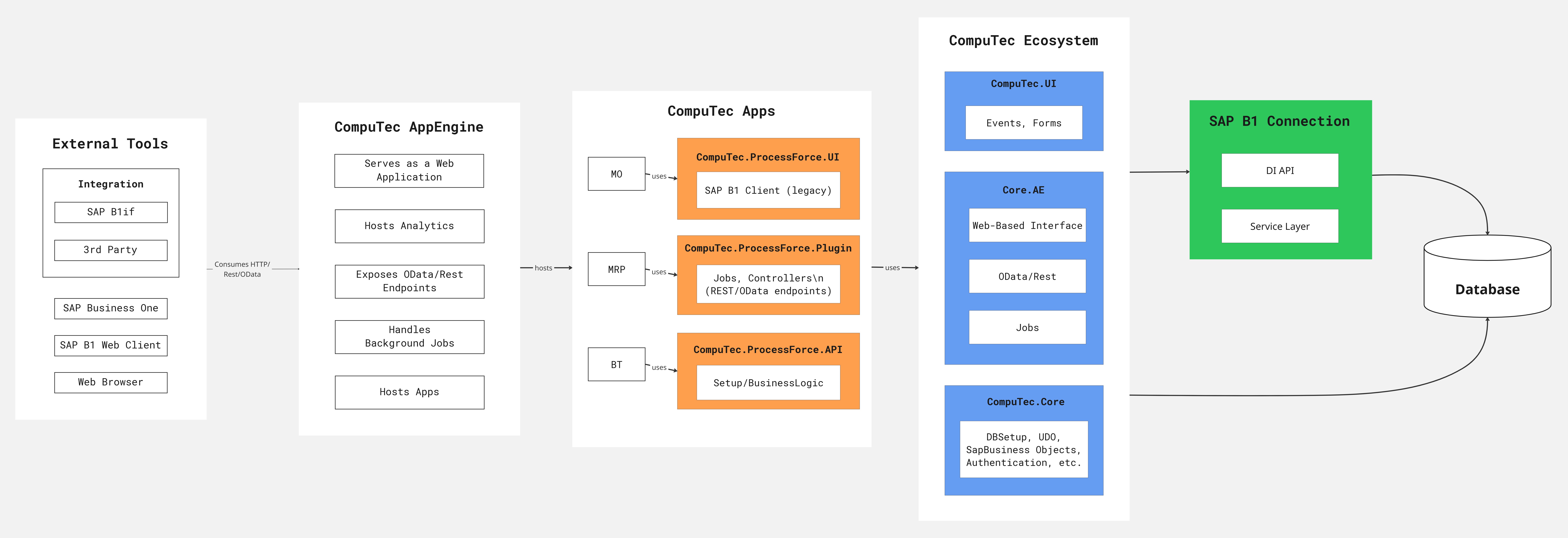 computec processforce 3.0 Architecture screen